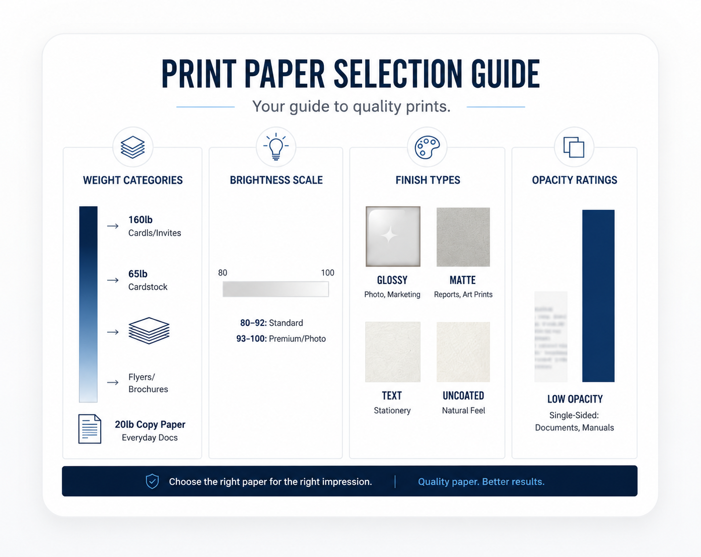 Print paper selection guide showing weight categories, brightness scale, finish types, and opacity ratings