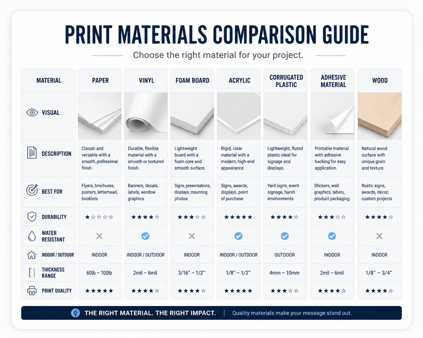 Substrate comparison guide for paper, vinyl, foam board, acrylic, corrugated plastic, adhesive materials, and wood